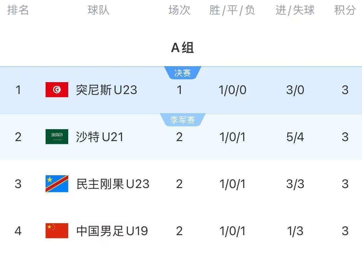 熊猫体育官方网站-土伦杯3日凌晨赛况，进球大战，中国队完败+0射门+跌至小组第四